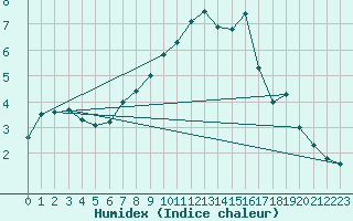 Courbe de l'humidex pour Wielun