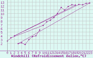 Courbe du refroidissement olien pour Adelsoe