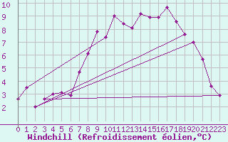 Courbe du refroidissement olien pour Mosen