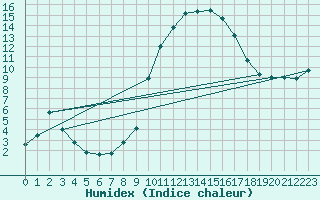 Courbe de l'humidex pour Valdepeas