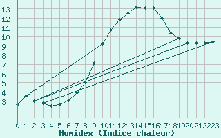 Courbe de l'humidex pour Elsendorf-Horneck