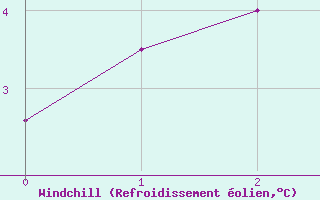 Courbe du refroidissement olien pour Quellon