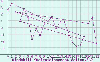 Courbe du refroidissement olien pour Kuemmersruck