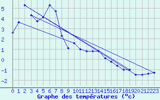 Courbe de tempratures pour Grosser Arber