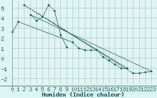 Courbe de l'humidex pour Grosser Arber