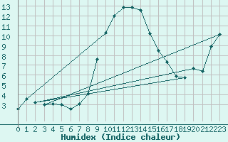 Courbe de l'humidex pour Einsiedeln