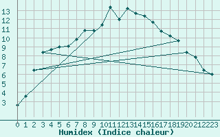 Courbe de l'humidex pour Inari Nellim