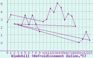 Courbe du refroidissement olien pour Mosstrand Ii