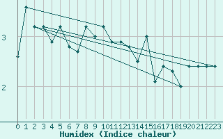 Courbe de l'humidex pour Pori Tahkoluoto