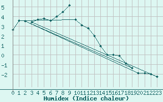 Courbe de l'humidex pour Stora Spaansberget