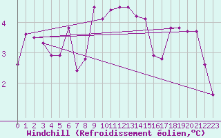 Courbe du refroidissement olien pour Twenthe (PB)