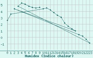 Courbe de l'humidex pour Zamosc