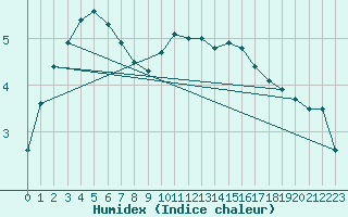 Courbe de l'humidex pour Wunsiedel Schonbrun