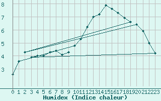 Courbe de l'humidex pour Romorantin (41)