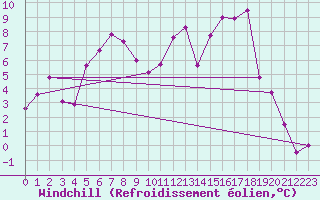 Courbe du refroidissement olien pour Jokkmokk FPL