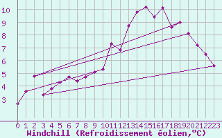 Courbe du refroidissement olien pour Kihnu