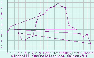 Courbe du refroidissement olien pour Evolene / Villa