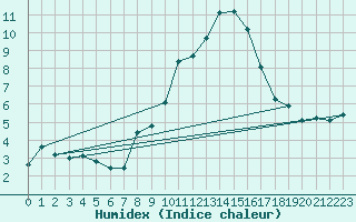 Courbe de l'humidex pour Grimentz (Sw)