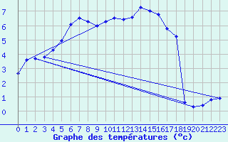 Courbe de tempratures pour Vanclans (25)