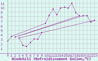 Courbe du refroidissement olien pour Palic
