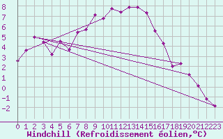 Courbe du refroidissement olien pour Chaumont (Sw)