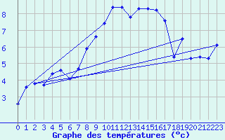 Courbe de tempratures pour Monte Generoso