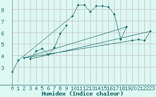 Courbe de l'humidex pour Monte Generoso