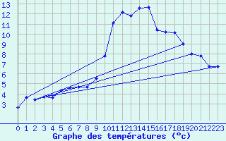 Courbe de tempratures pour Angers-Marc (49)