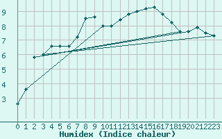 Courbe de l'humidex pour Eisenach