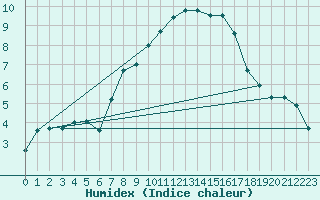 Courbe de l'humidex pour Poroszlo