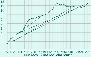 Courbe de l'humidex pour Calais / Marck (62)