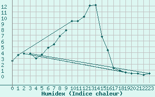 Courbe de l'humidex pour Cuprija