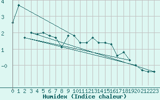 Courbe de l'humidex pour Hallau