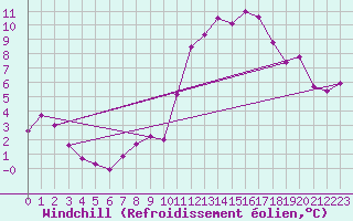 Courbe du refroidissement olien pour Florennes (Be)