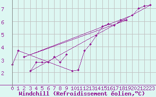 Courbe du refroidissement olien pour Saint-Andre-de-la-Roche (06)