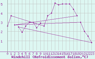 Courbe du refroidissement olien pour Cap de la Hve (76)