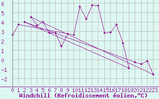 Courbe du refroidissement olien pour Huedin