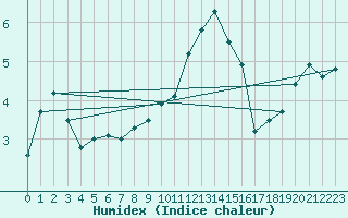 Courbe de l'humidex pour Leutkirch-Herlazhofen