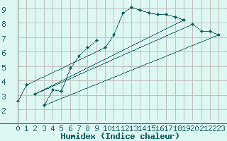 Courbe de l'humidex pour Neuville-de-Poitou (86)