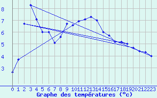 Courbe de tempratures pour Barth