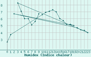 Courbe de l'humidex pour Barth