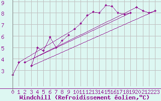 Courbe du refroidissement olien pour Saint-Maximin-la-Sainte-Baume (83)