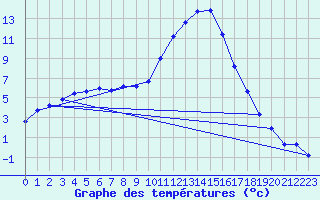 Courbe de tempratures pour Lans-en-Vercors (38)