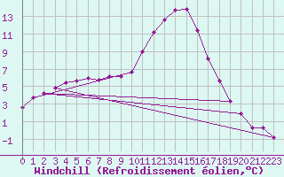 Courbe du refroidissement olien pour Lans-en-Vercors (38)