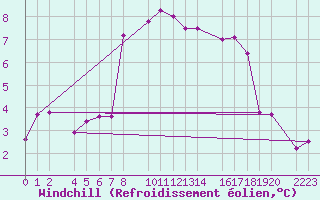 Courbe du refroidissement olien pour Torla-Ordesa El Cebollar
