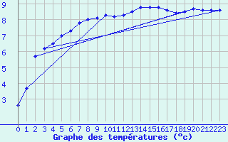 Courbe de tempratures pour Fontenermont (14)