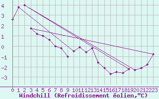 Courbe du refroidissement olien pour Mont-Saint-Vincent (71)