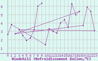 Courbe du refroidissement olien pour Les Attelas