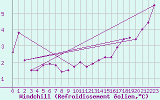 Courbe du refroidissement olien pour Mcon (71)
