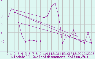 Courbe du refroidissement olien pour Geisenheim